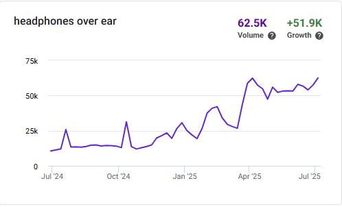 There are a lot of prime day narratives going around.

Was it about tariffs? Projections? China? TikTok shop?

They are all wrong.

What’s prime day really about?

Headphones

Here's what the subcategory looks like:

Top Brands by Amazon Revenue:

Apple – $191.8M | 13.3% share