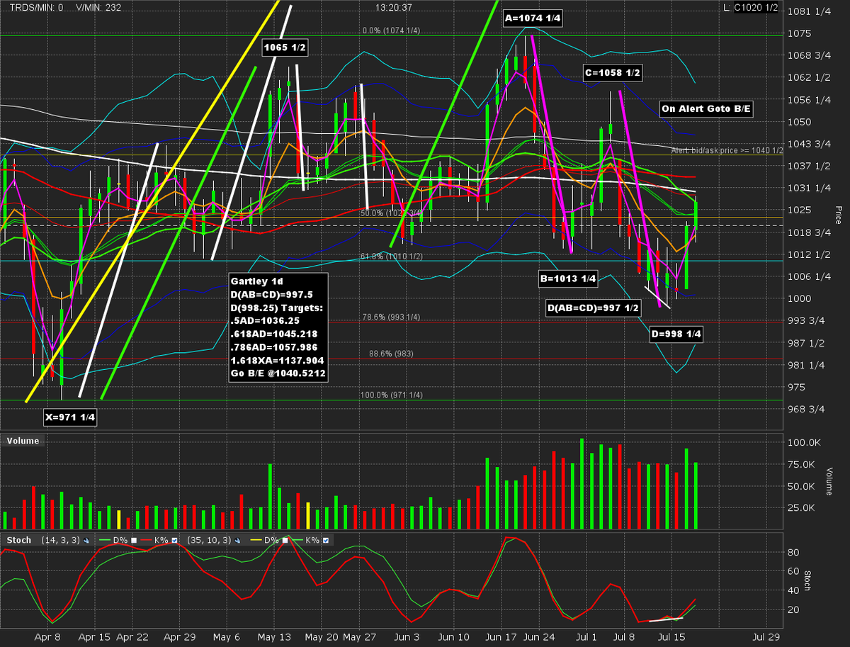 JMSTweets's tweet photo. Another strong day for our bullish Nov #Soybean #Futures #ZS_F position. But we're up against possible significant resistance tomorrow. Details: https://t.co/E7u96SSozk https://t.co/CvFxTM0lMo