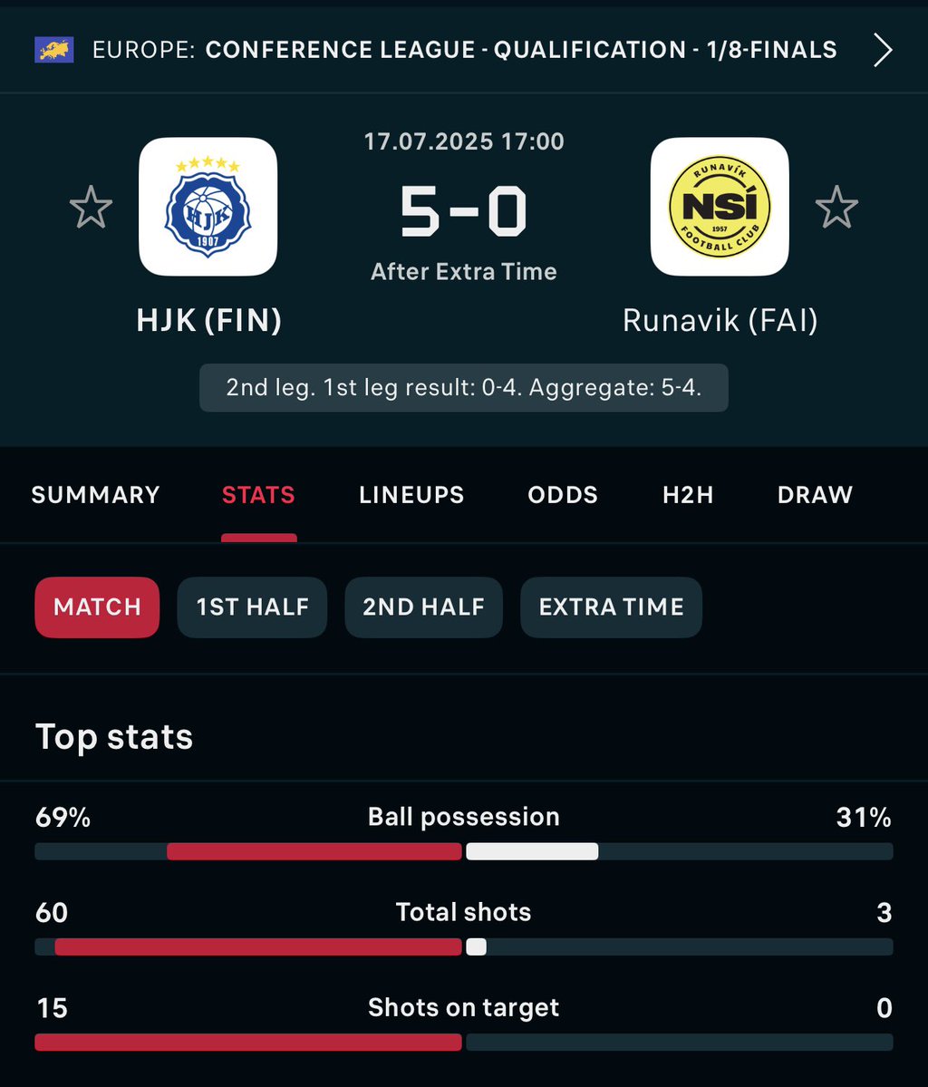 ADW_FC's tweet image. I’m struggling to put into words how insane this is.
HJK, who were 4-0 down in the 1st Leg of their first round UECL Qualifier have just come back and won 5-4 on aggregate.
That’s not the craziest thing.
They had 60 shots.
Six zero.
THEY HAD SIXTY SHOTS! 😂😂