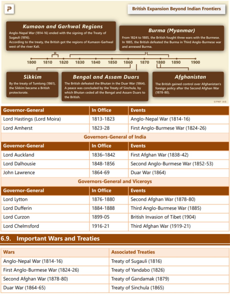 pmfias's tweet photo. ⚔️ British Expansion Beyond Indian Frontiers
From the Anglo-Nepal War to the annexation of Burma and conflicts in Afghanistan, understand key wars, treaties

Source - PMF IAS Modern History Book 

🔗 Follow https://t.co/JOyYYanfSU for more such simplified UPSC content.
#upsc #UPSC2025 #History #pmfias