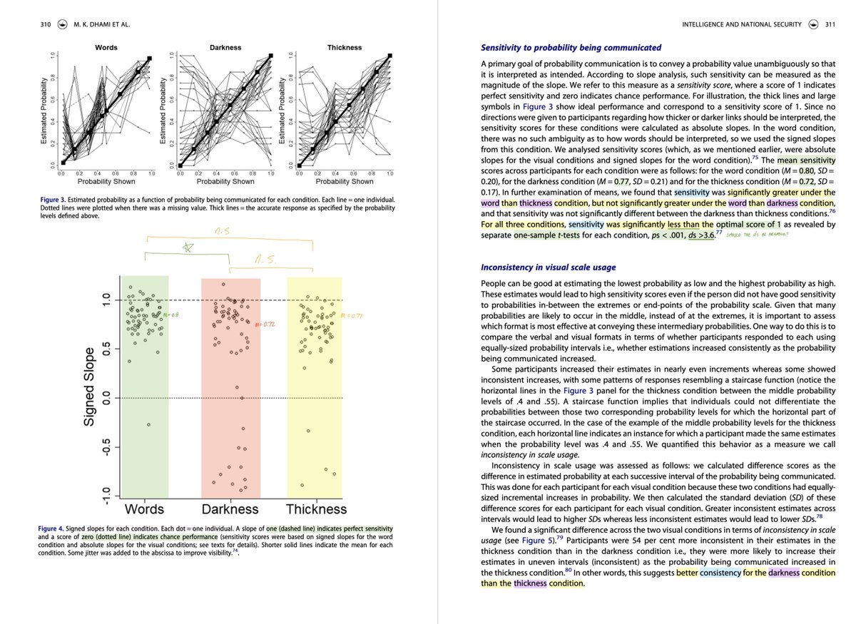 byrd_nick's tweet image. How can #stats communication impact high-stakes judgments?
1. Intelligence analysts often failed to assign their agency's recommended words such as "likely" or "remote chance" to numeric #probability.
2. #Visualization of the probabilities didn't help?
doi.org/10.1080/026845…