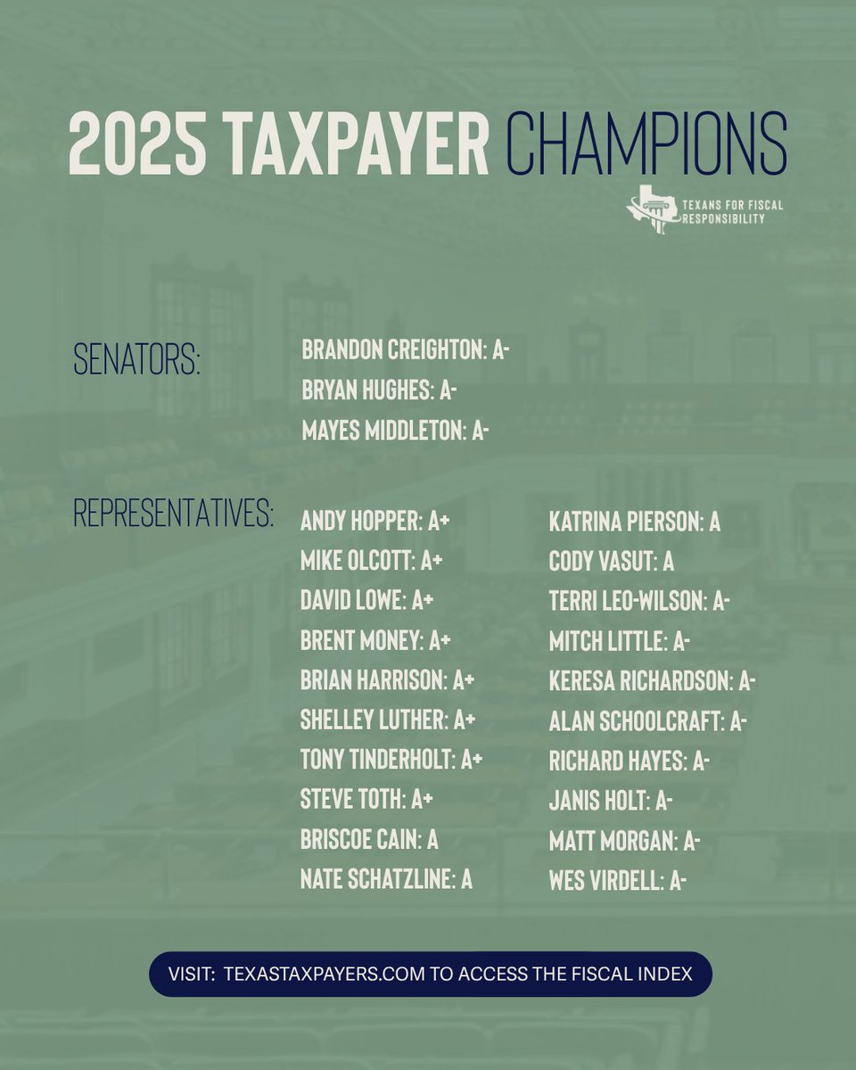 This year, we had 23 Taxpayer Champions, 3 Senators and 20 Representatives, on the Fiscal Responsibility Index.

These Legislators demonstrated a consistent commitment to taxpayers and families. 

Thank you to all these fighters!

See more at TexasTaxpayers.com/Index
