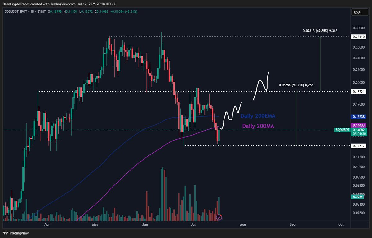 $SQD Bouncing from the local range low &amp; support and trying to get back above the Daily 200MA.

This article below just got published an hour ago (It's in German) about the up to EUR 15M Convertible bond offering.

"The purpose of this bond issuance is to intensify the