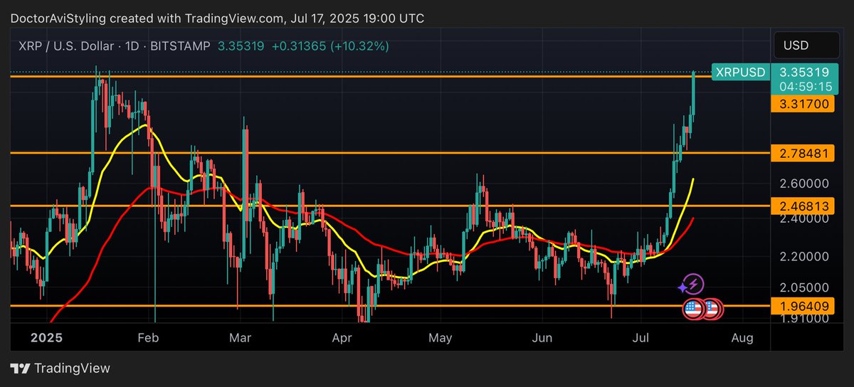 A daily close above that orange line at the all-time high could be the ignition point for $XRP to soar to new heights! 🚀 

Are you ready for the lift-off? 👀

#XRPCommunity