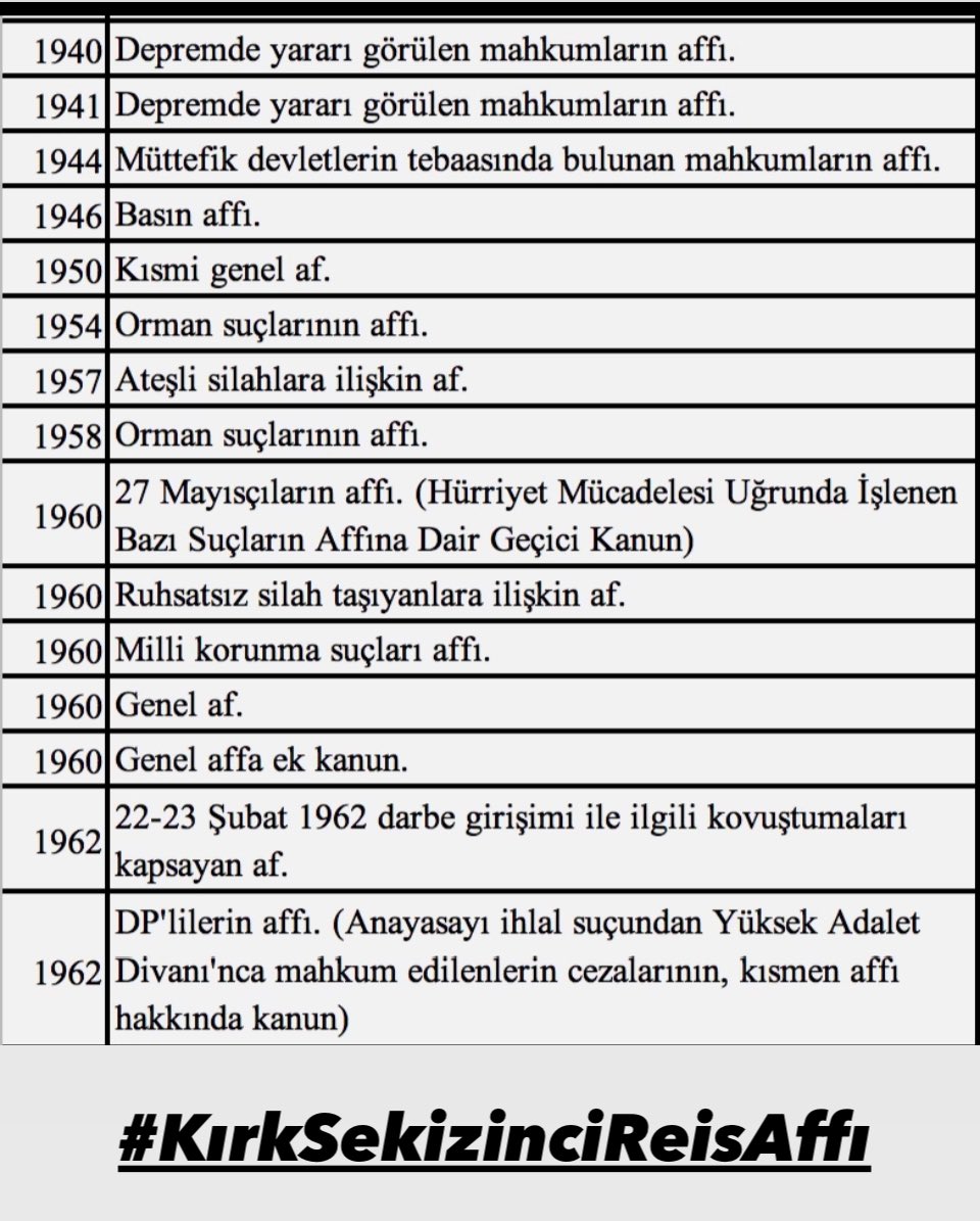 Cumhuriyet tarihinde 47 kez af çıkarılmış devlet bazen terörü bile affetmiş oysa ihanet eden değil hata yapan affedilir 48 affı devletimizden bekliyoruz. 

SnErdoğan 48GenelAf
<a href="/RTErdogan/">Recep Tayyip Erdoğan</a> <a href="/eczozgurozel/">Özgür Özel</a> <a href="/dbdevletbahceli/">Devlet Bahçeli</a>