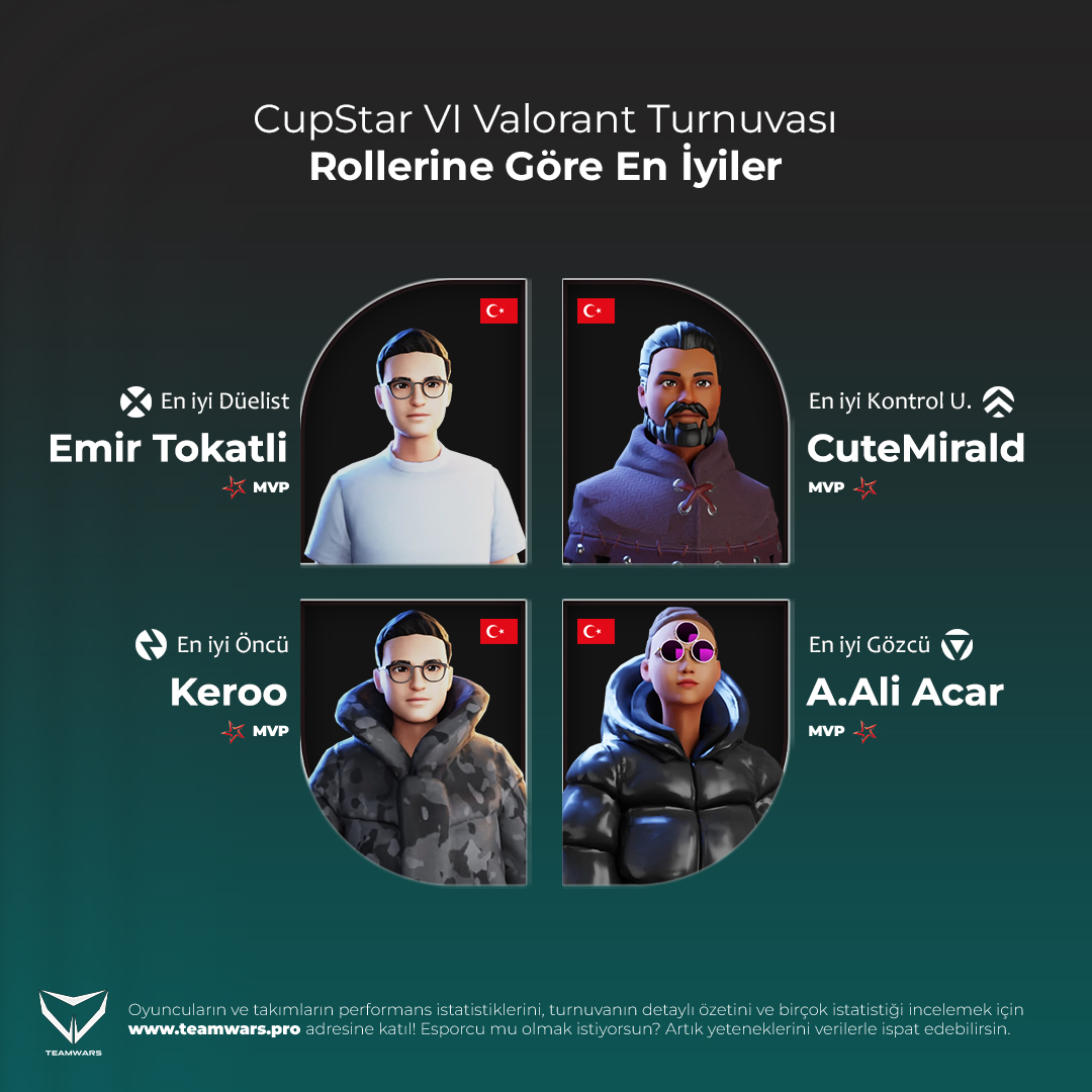 CupStar 6 Valorant Turnuvası’nda, rollerine göre en iyi oyuncular ve takımlar belirlendi.
-
🔹DÜELİST: Emir Tokatlı - Actors
🔹Kontrol.U: CuteMirald - @t1ngesports_ 
🔹Öncü: Keroo - @t1ngesports_ 
🔹Gözcü: Ahmet Ali Acar - @t1ngesports_ 
-
<a href="/CupStarorg/">CupStarorg</a>  <3