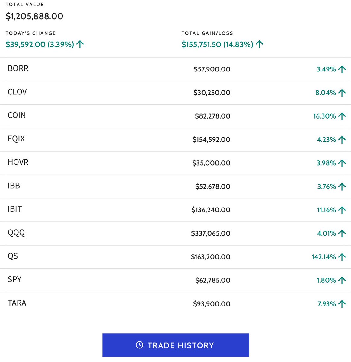 bytecq's tweet image. This is the current AGRAM portfolio, not a lot of holdings currently, but it has only been about 15 days since this was started, starting account balance was 1,000,000$…Currently sitting at 1,159,965$…We are just getting started.
#hedgefunds #investing