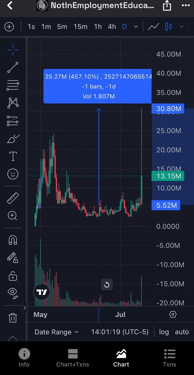 Another__Batman's tweet photo. 2 months of sideway chop and then Boom 💥 !! This is what a God candle looks like! $neet just printed a 450% candle in matter of seconds! https://t.co/QZUDIUiUo1