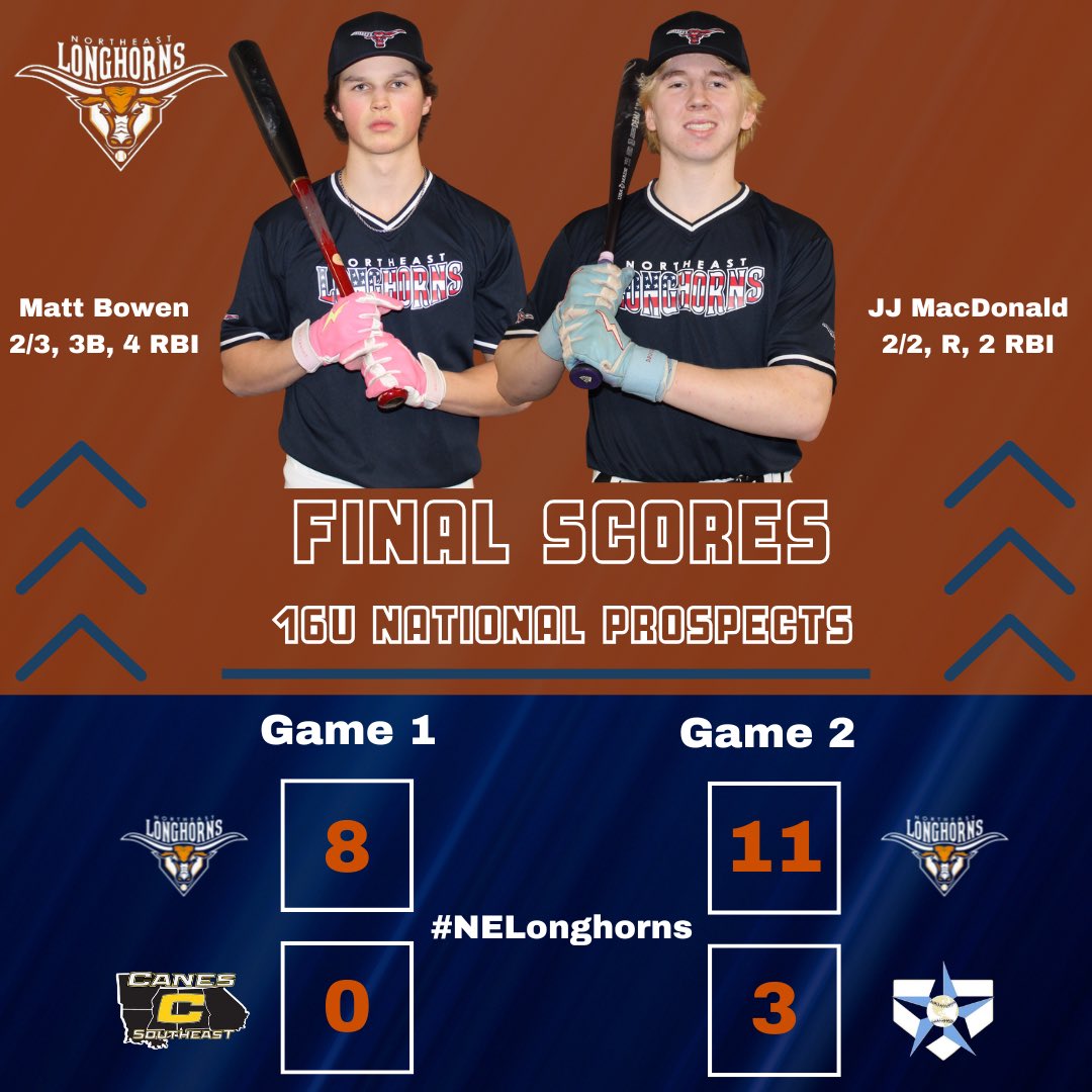 Final Scores from our 16u National team from some tournament action in Lake Point, Georgia this past weekend!
 
#NELonghorns