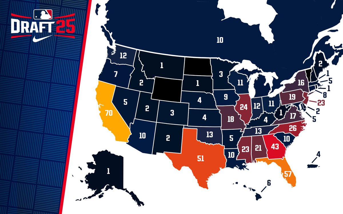State by state breakdown of where 2025 MLB Draft picks came from☀️

California- 70
Florida - 57
Texas - 51 
Georgia - 43