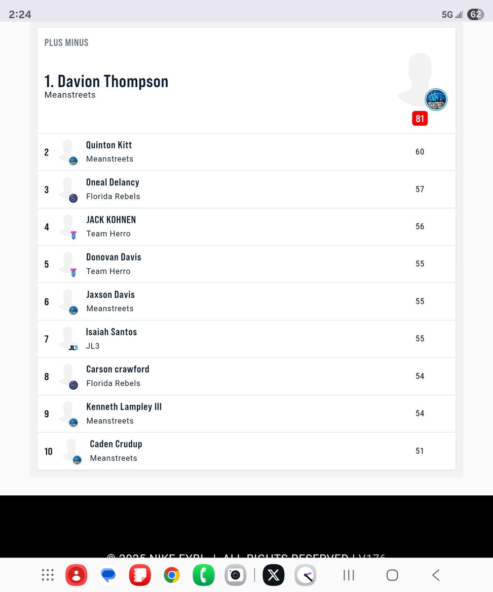 Dwilliams1515's tweet image. The plus /minus is out for @EYBLTheCircuit …my guy @quintonkitt is second at the peachjam in plus/minus. Make it make sense @Rivals …plus top 10 in scoring. Numbers don’t lie when you have these type of numbers. #EYBL #MeanStreets #hardfacts