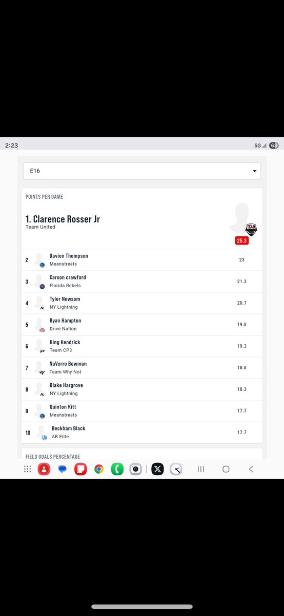 Dwilliams1515's tweet image. The plus /minus is out for @EYBLTheCircuit …my guy @quintonkitt is second at the peachjam in plus/minus. Make it make sense @Rivals …plus top 10 in scoring. Numbers don’t lie when you have these type of numbers. #EYBL #MeanStreets #hardfacts