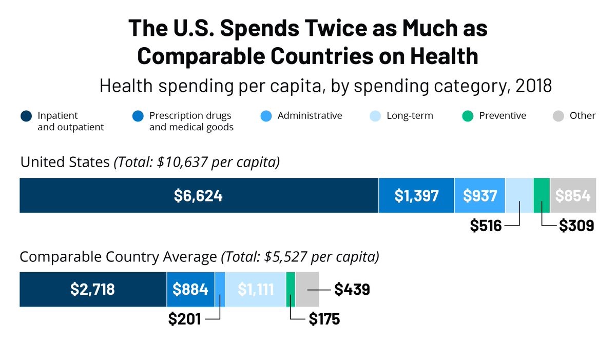 🔥The Big Difference between USA healthcare &amp; comparable countries is Pricing for Actual Medicine, both inpatient &amp; outpatient. 

💥Doctors, Nurses, &amp; most everything is priced double on a per capita basis compared to other countries. 
💥With much WORSE health outcomes. 
Note: