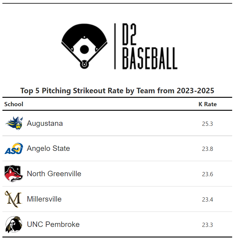 divIIbaseball's tweet image. Over the last three years, these five teams are able to generate swing and miss at the highest level.
Here are the Top 5 leaders in Team Pitching Strikeout Rate over the last three seasons.
#D2Baseball