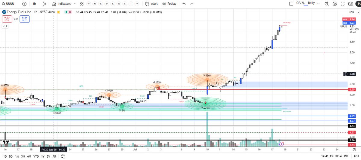 redstonemacro's tweet image. Continue to hold all my positions in $uuuu. The move is stretched, but still no sign or reason to get out. Zero reaction at strong resistance levels and not even a close below the previous hour's pricing.