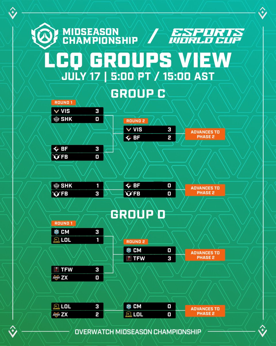 That's a wrap on Day 1 of the #OWCSMSC Last Chance Qualifier! Congrats to the four teams that have made it to Sunday's Bracket Phase so far 🥳

Elimination matches kick off tomorrow at 5am PT 👀 See you there!