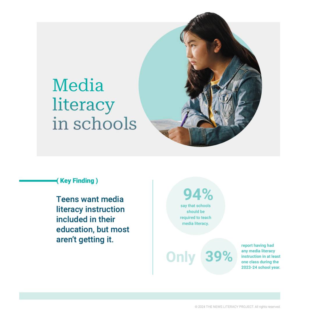 The loss of fact-checking on Meta reminds us that media literacy gives kids the skills to identify &amp; combat misinformation &amp; disinformation. <a href="/NewsLitProject/">The News Literacy Project</a>'s report states that a majority of teens want media literacy included in their curriculum. More: newslit.org/news-literacy-…