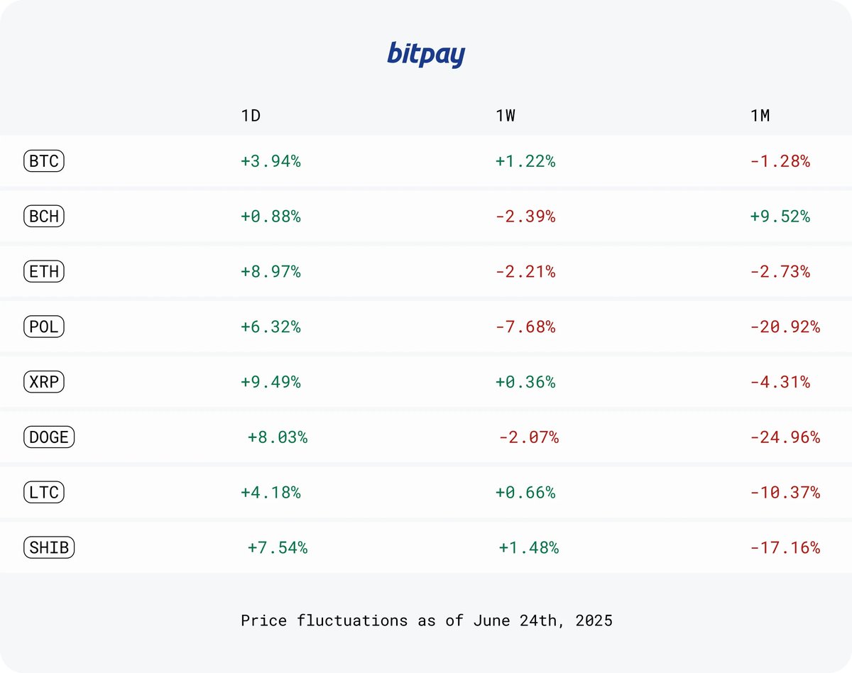 Check out the stats for June!

Crypto markets are always on the move. Keep an eye on how popular coins and tokens are trending. 

See More: bitpay.com/blog/june-25-c…

#BitPay #Bitcoin #crypto