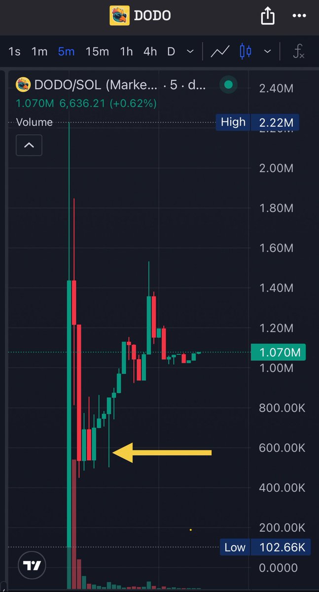 EzMoneyGems's tweet photo. $DODO $610k -> $1.5mil, currently $1mil and looks like it wants higher. 

Before / after charts.

https://t.co/k0tR5Jr8w5 https://t.co/mqDPYHO9sV