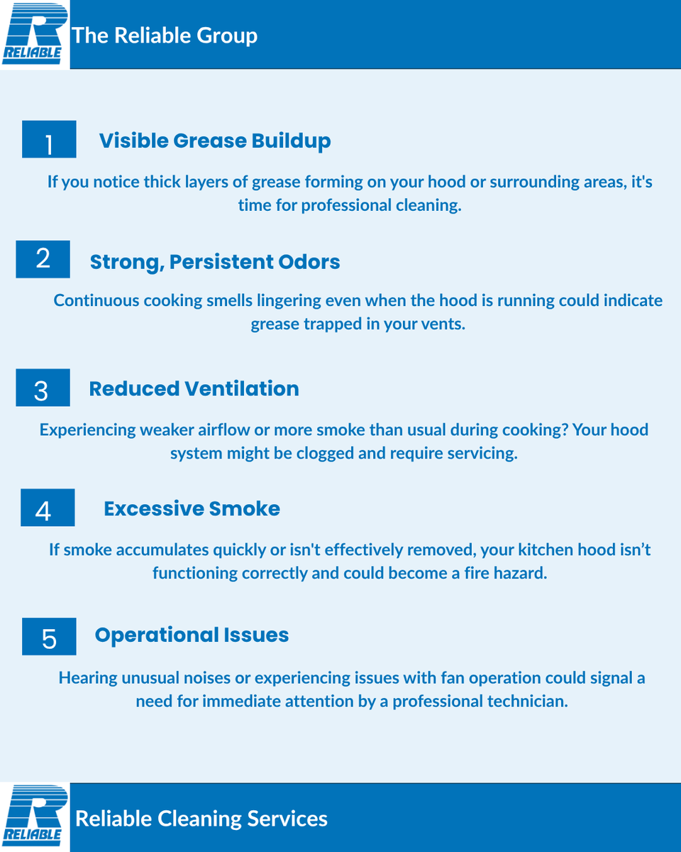 TheReliableGrp's tweet image. Don’t overlook kitchen hood maintenance! 🚨 Swipe to spot key warning signs and ensure a safe, compliant kitchen.
📲 DM us to book your professional cleaning today!

#kitchensafety #hoodcleaning #reliablecleaning #commercialkitchen #safetyfirst