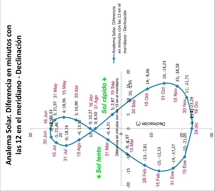 CymaticJoule's tweet image. Observation: Pringles look like the analema. The sun and moon follow the path of a hyberbolic parabola plotted over a circular domain. Interesting. Something to sit with.
Eric, have you come across this observation in your studies? @EricDubay