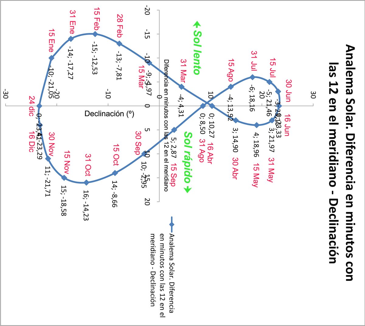 CymaticJoule's tweet image. Observation: Pringles look like the analema. The sun and moon follow the path of a hyberbolic parabola plotted over a circular domain. Interesting. Something to sit with.
Eric, have you come across this observation in your studies? @EricDubay