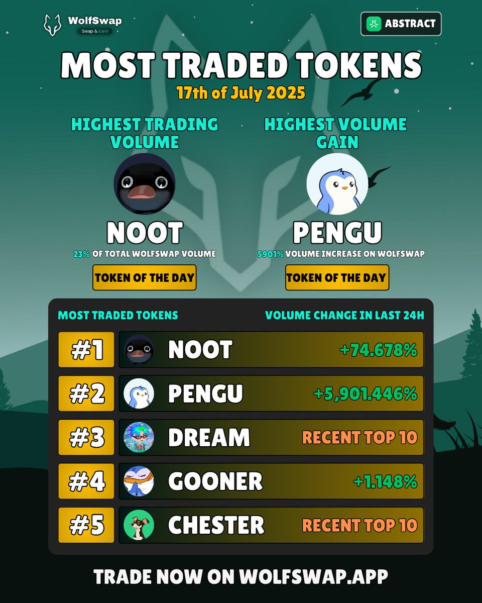 Today's Most Traded Abstract Tokens [17th of July 2025] 🐺

$NOOT <a href="/nootonabstract/">NOOT</a>
$PENGU <a href="/pudgypenguins/">Pudgy Penguins</a>
$DREAM <a href="/DreamilioMaker/">Dreamilio Maker</a>
$GOONER <a href="/PurgyPengoon/">Parody Gooner</a>
$CHESTER <a href="/ChesterAbstract/">Chester</a>

It really is pengu season 👀