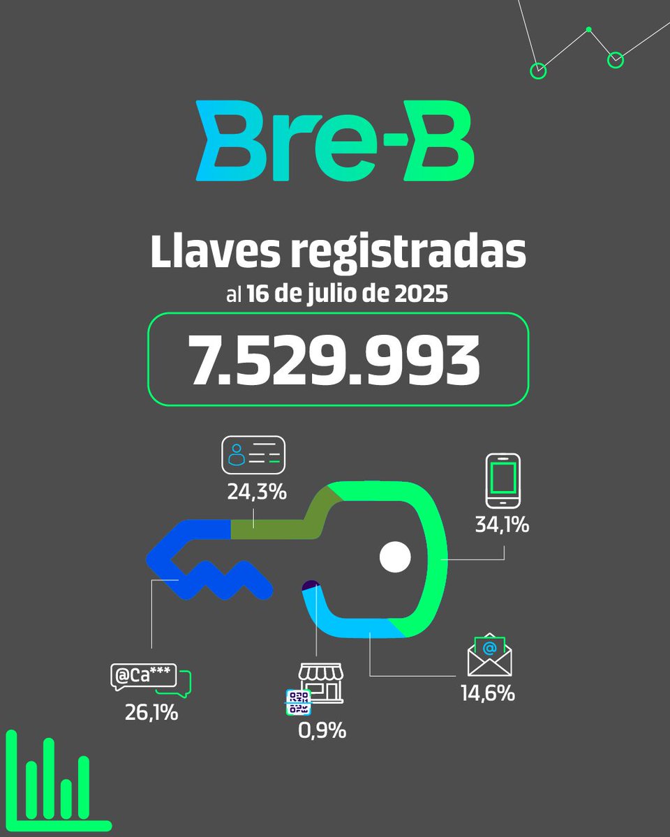 Better Than Cash Alliance (@betterthan_cash) on Twitter photo 🚀 A fantastic beginning for Bre-B, #Colombia's new real-time digital payment system by <a href="/BancoRepublica/">Banco República 🇨🇴</a>! In just 3 days, over 7.5M keys (phone, national ID, email) were registered, marking a major step toward #financialinclusion and interoperable payments. #BreB #FPS 🚀 A fantastic beginning for Bre-B, #Colombia's new real-time digital payment system by <a href="/BancoRepublica/">Banco República 🇨🇴</a>! In just 3 days, over 7.5M keys (phone, national ID, email) were registered, marking a major step toward #financialinclusion and interoperable payments. #BreB #FPS