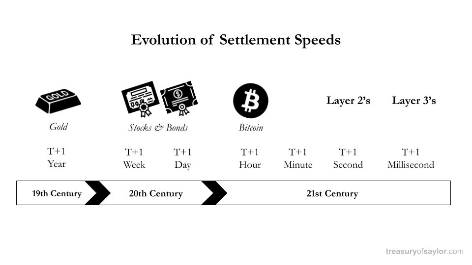 anilsaidso's tweet image. "The future of settlement is faster, stronger, and smarter.
Bars of gold took a year to settle, so we went to stocks and bonds, which took a week to settle. Eventually, we got it down to a day. But, we don’t want 19th and 20th-century speeds.
Bitcoin settles in one hour.
I…