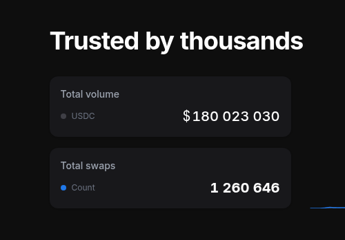 vestigefi's tweet image. We just crossed 180 million USD lifetime volume relayed through our aggregator! 🚀
So close to 200 👀