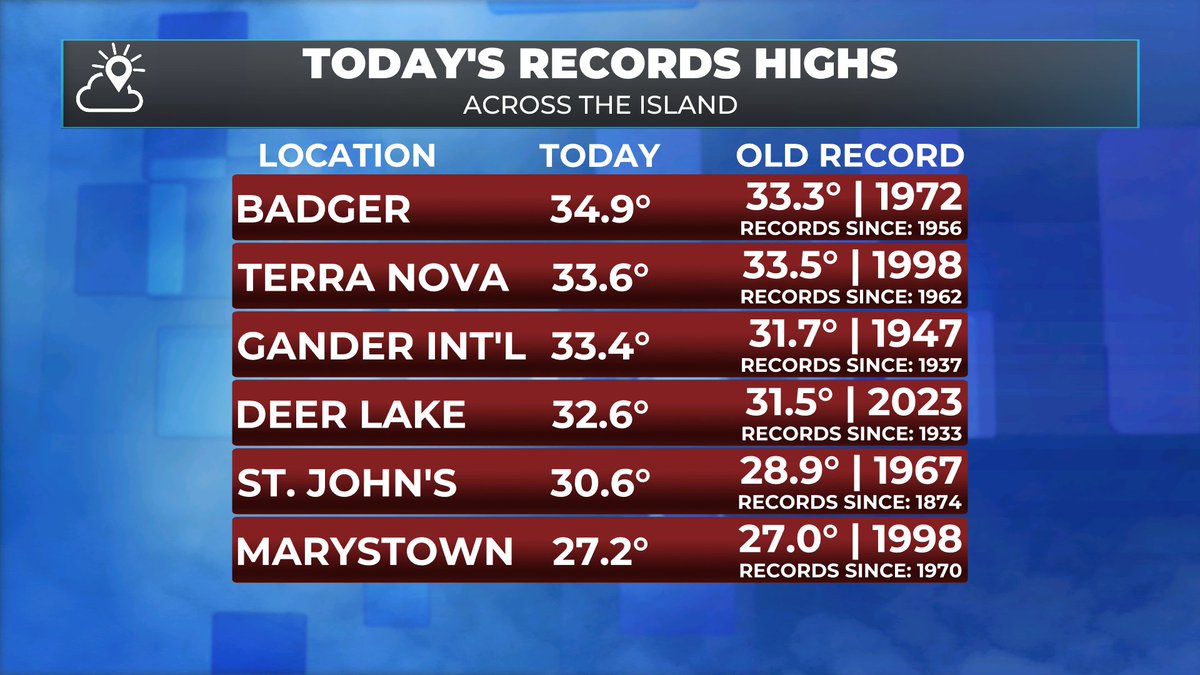 Few new records today! #nlwx