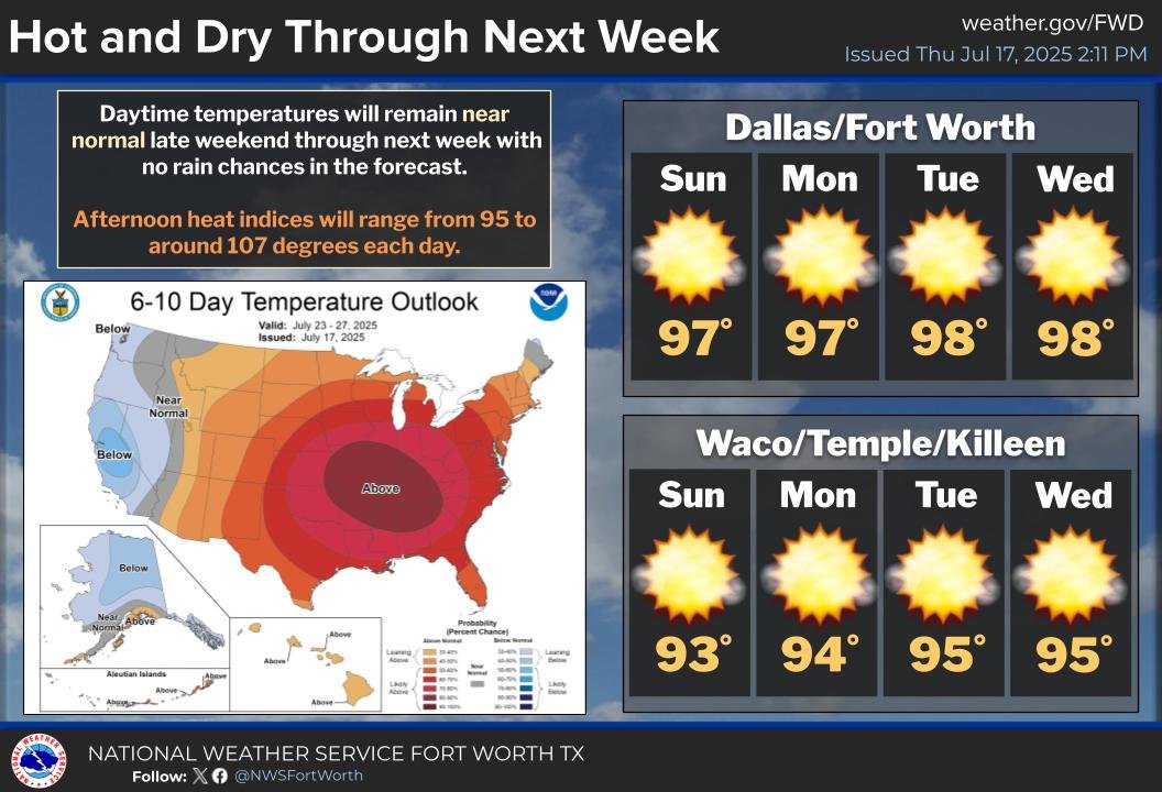 NWSFortWorth's tweet image. Daytime temperatures will remain near normal through next week with no rain chances. High temperatures will peak in the mid-upper 90s with "feels like" temperatures up to 107 F. #dfwwx #ctxwx