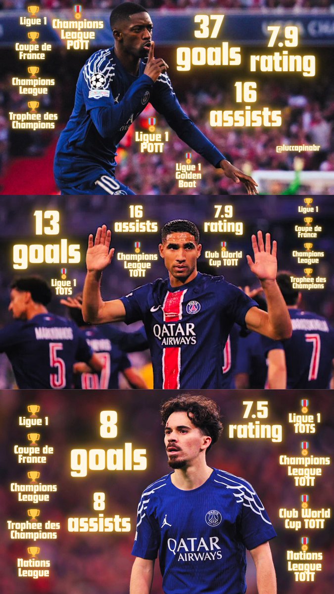 With the Ballon d’Or evaluation period now over, this is the ONLY correct podium!

1 - Ousmane Dembélé ⚡️
2 - Achraf Hakimi 🇲🇦
3 - Vítor Machado Ferreira 🎻

NO DEBATE