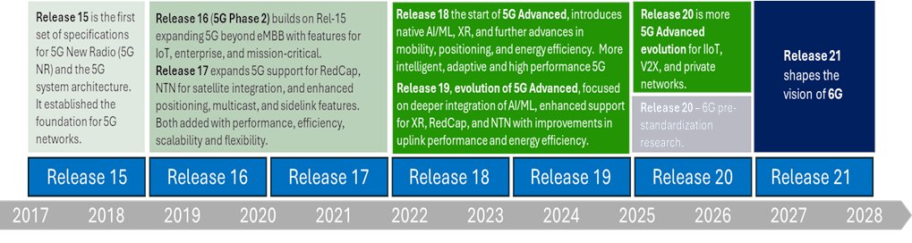 Mobile networks evolve through 3GPP Releases, each unlocking new capabilities. From 3G to 4G LTE to 5G, these standards have shaped our connected world. Now, 5G-Advanced in Releases 18-19 brings AI, XR, energy savings, and IoT scale into focus. Explore this evolution in our new