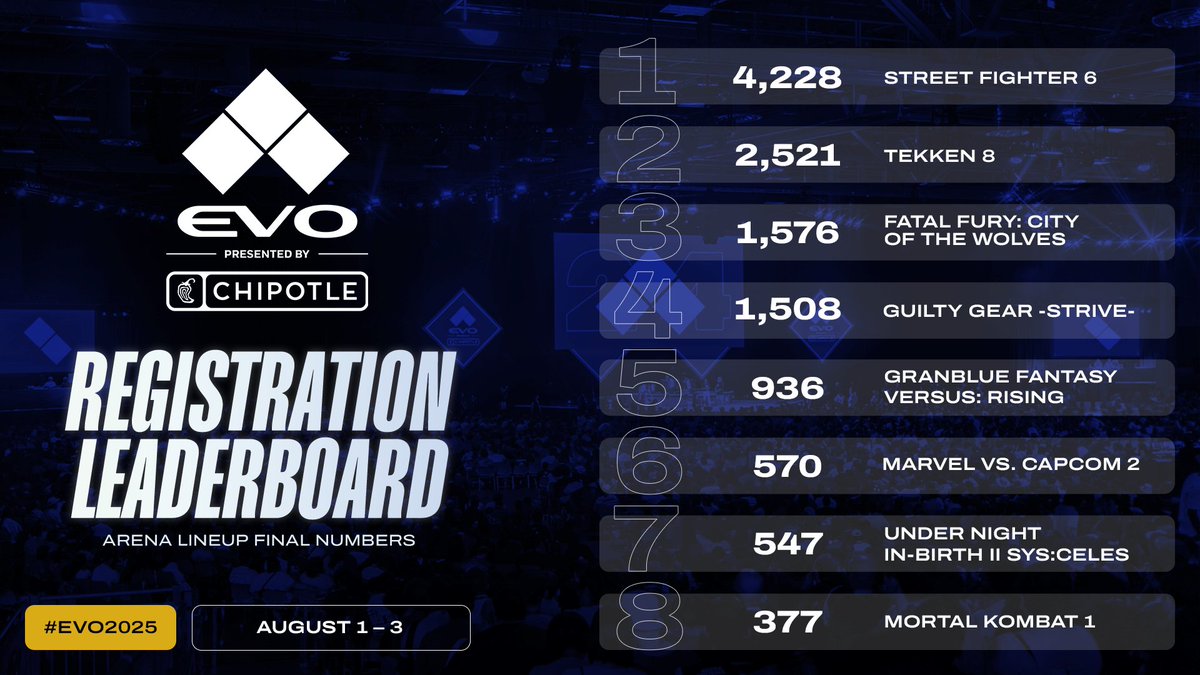 Evo's tweet image. Final Arena Lineup Registration Leaderboard for #Evo2025.
See the full breakdown of these numbers, including Extended Lineup stats, entrant crossover, and country data: evo.gg/news/evo-2025-…