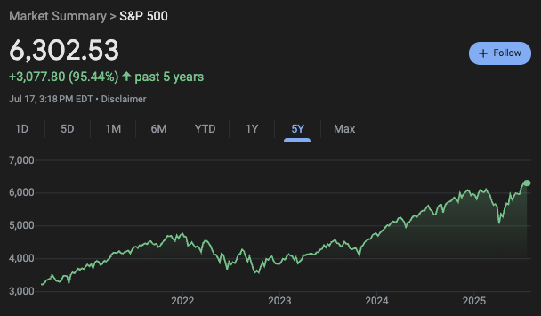 philrosenn's tweet image. S&P 500 another record high.
How could you bet against the relentlessness of America's biggest and most innovative companies.