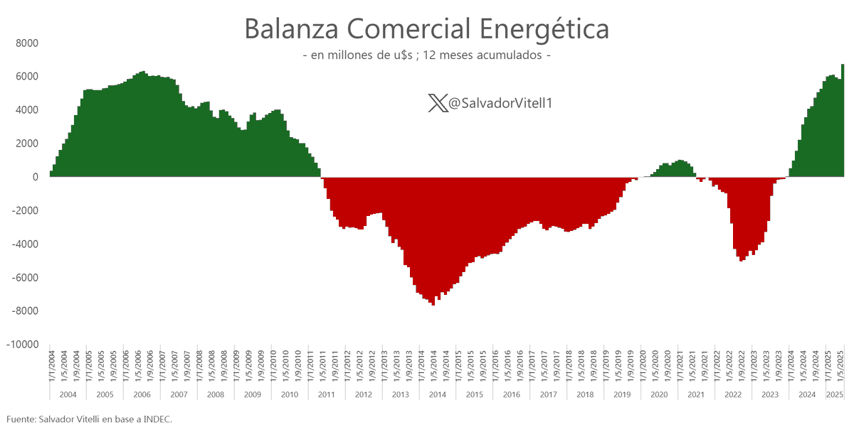 Balanza Comercial energética de Junio: u$s 740 millones.

Acumula en 12 meses un superávit de u$s 6.735 millones.