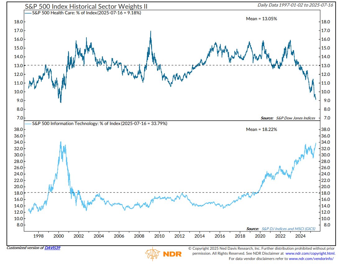 _rob_anderson's tweet image. Both Health Care and Technology weights in the S&P 500 are currently the most extreme since March 2000.
