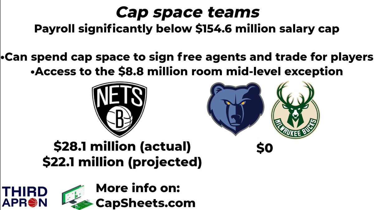 YossiGozlan's tweet image. First updated spending tiers since July 1:
Nets currently have $28.1 million in cap space. They project with $22.1 million if they re-sign one of Day'Ron Sharpe or Ziaire Williams with cap space, and the other with the room mid-level.
Cavaliers now the only second apron team.
