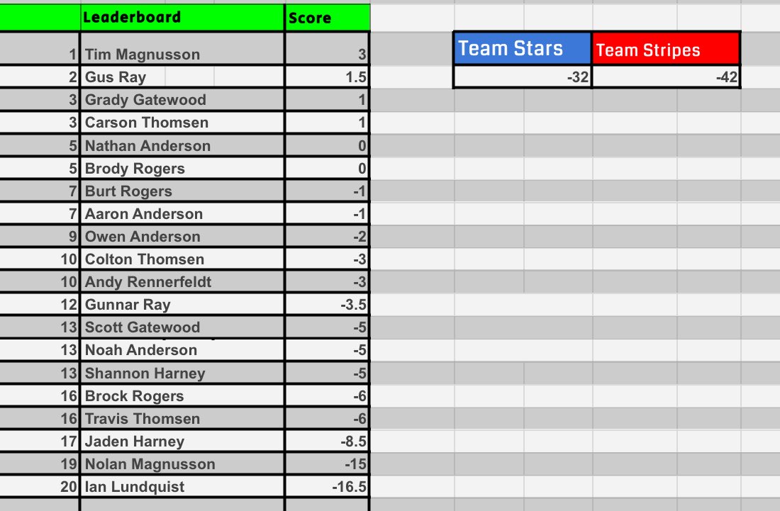Stars & Stripes Invitational tweet media