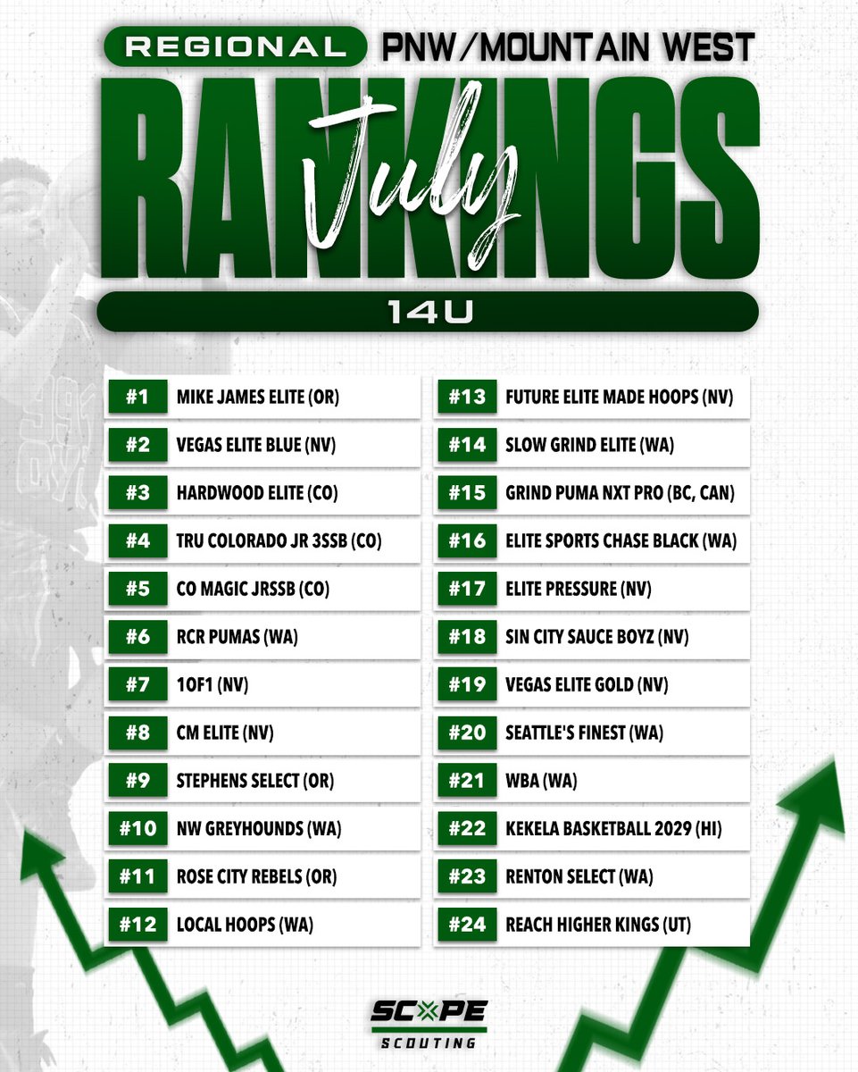 scopescouting's tweet image. July's 14U Rankings are ⬆️ !! Take a look and see where your team lines up 🔥 
-
How are you making these rankings next month? Comment your teammates below ⬇️ #ScopeScouting #Rankings 
See the rest on our Instagram!