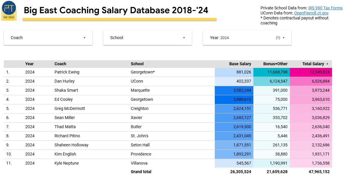 PaintTouches's tweet image. [New to PT] Analyzing Big East Coach Salaries in 2024

painttouches.com/2025/07/17/ana…

#mubb