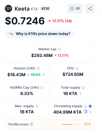 Feeling strong about $KTA here 🚀

Saving this screenshot so I can look back one day and say: “I should’ve bought more”

$1B+ seems inevitable...... worlds fastest chain, Schmidt backed, mainnet launching soon.

We’ve seen this playbook before:
→ BTC pumps → ETH pumps → then