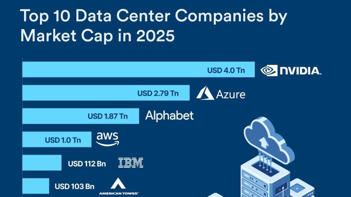VoronoiApp's tweet image. New Creator Alert 🚨
@dc_pulse1 debuts with a ranking of the top 10 data center companies by market cap in 2025: voronoiapp.com/technology/Top…