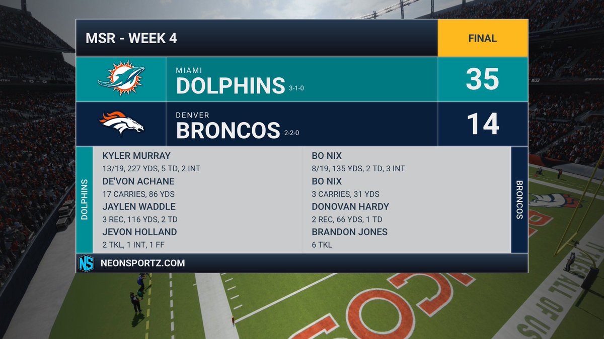 Kyler Takes It Mile High

With a pending absence coming up, the reigning <a href="/MSRLeague/">The Revolution is NOW!</a> Champ, <a href="/MSR_Lil_Bear/">MSR Lil Bear</a> gets a key win in the AFC, 35-14 over Denver. Improving to 3-1.

Murray: 5 TDs
Waddle: 2 TDs

#MSR59 | <a href="/NeonSportz/">NeonSportz</a> | #Madden25