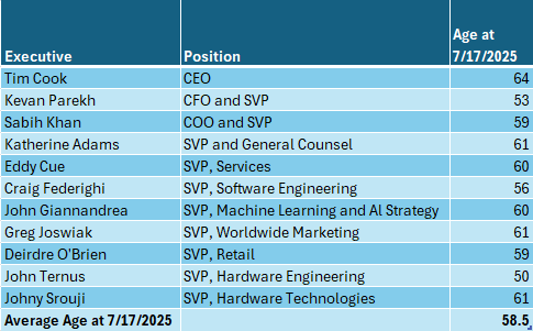 TeslaLarry's tweet image. No Country for Old Men?
Look, I'm no spring chicken (a shade under 80!), but I'm intensely aware that the AI & technology game is one best played by the young, with still-flexible minds. Now take a look at Apple's roster of their top people. Need I say more?