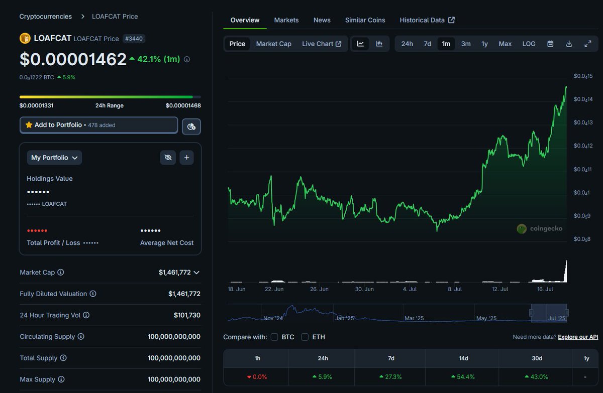 ๐๐ฃ๐ช๐ก๐ฅ๐ ๐๐ ๐๐๐ค๐ฅ.๐๐ซ๐๐ฃ๐ (@cryptoscrutator) on Twitter photo Crypto Chads are waking up!
<a href="/Anbessa100/">ANBESSA</a> & <a href="/LordDurden/">Lord Durden</a> - early ๐๐ lovers
more coming!
๐ #LOAFCAT charts? ๐ฅ
๐ฆ Loafbank? Just weeks away.
This isnโt financial advice, itโs a nobrainer.
Get in before your barber does.
๐ loafcat.me <a href="/LoafCatHQ/">LOAFCAT (CTO)</a>
#memecoin $SOL Crypto Chads are waking up!
<a href="/Anbessa100/">ANBESSA</a> & <a href="/LordDurden/">Lord Durden</a> - early ๐๐ lovers
more coming!
๐ #LOAFCAT charts? ๐ฅ
๐ฆ Loafbank? Just weeks away.
This isnโt financial advice, itโs a nobrainer.
Get in before your barber does.
๐ loafcat.me <a href="/LoafCatHQ/">LOAFCAT (CTO)</a>
#memecoin $SOL
