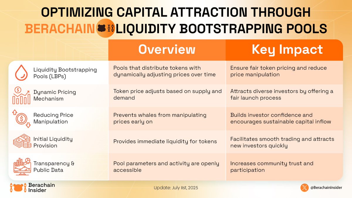 💧 <a href="/berachain/">Berachain Foundation 🐻⛓</a> introduces unique Liquidity Bootstrapping Pools for fair token launches.

⚖️ Dynamic pricing reduces manipulation and attracts fresh capital.

🌟 Step into the next era of decentralized finance and gaming innovation with <a href="/berachain/">Berachain Foundation 🐻⛓</a>!

#Berachain #BERA #Layer1 #PoL