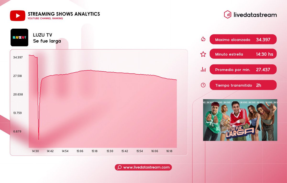 livedatastream's tweet photo. 🎯 Medición de #sefuelarga con la conducción de #BelenNegri #FerminBo #SofiaCalvo #LucasLezin y #DomiFaena por #LuzuTV en #YouTube
 
⚡ Promedio por minuto: 27.437 
🔥 Máximo alcanzado: 34.397 a las 14:30 hs 
🔸 Espectadores al inicio: 34.397 
🔸 Espectadores al final: 25.076 
⏳ Duración del programa: 01:59 

¡Sigue las estadísticas diarias en https://t.co/PlLJr2c4Ha! ⚡ 
 
#LiveData #LiveDataStream