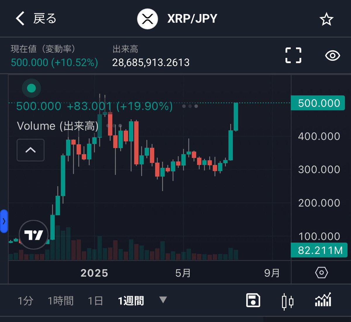 FilmicTaro's tweet photo. XRPが¥500突破！🚀
まだまだ高くなるでしょう https://t.co/pzB2IqzPRW